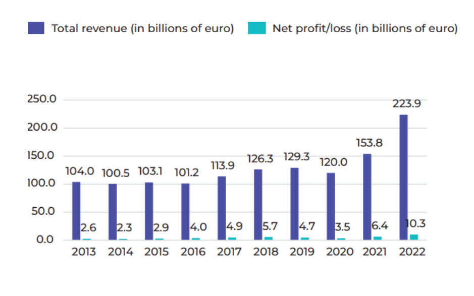 2022: SEE TOP 100 companies’ revenues soar amid price spikes